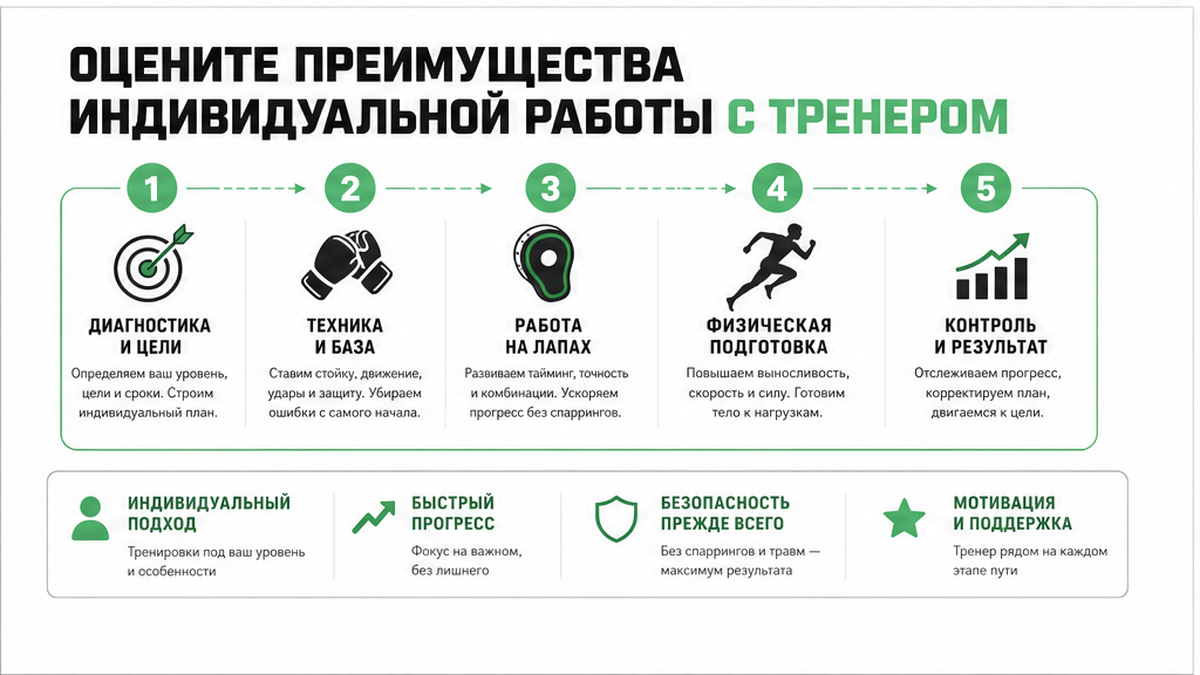 Схема шагов / процесс: Оцените преимущества индивидуальной работы с тренером